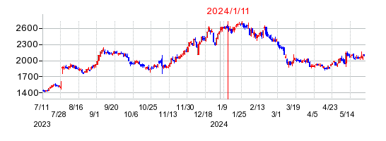2024年1月11日 15:02前後のの株価チャート